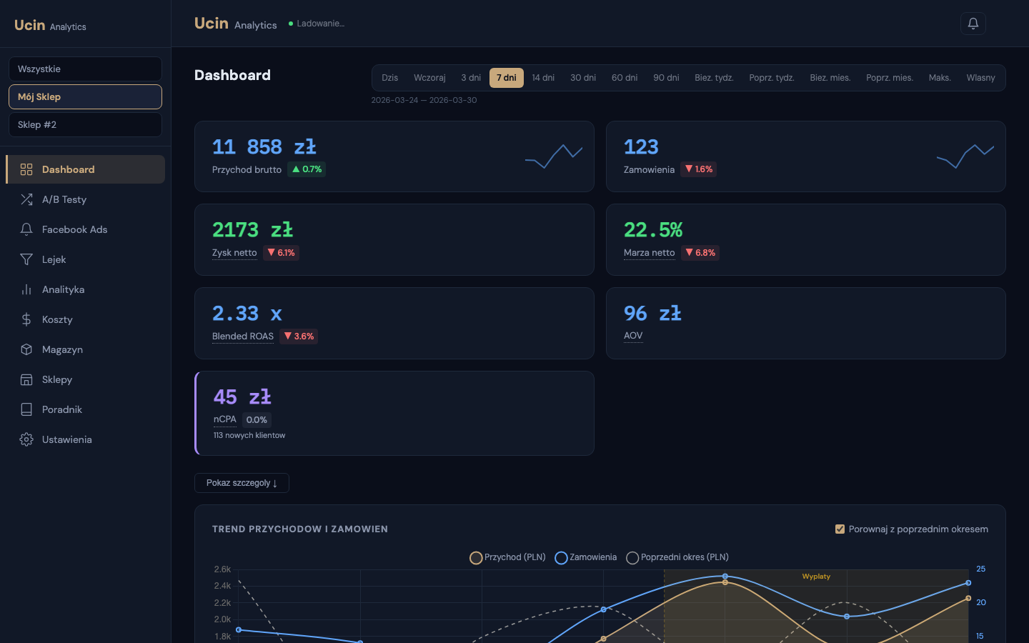 Ucin Dashboard - przegląd KPI, przychodu i kosztów reklam