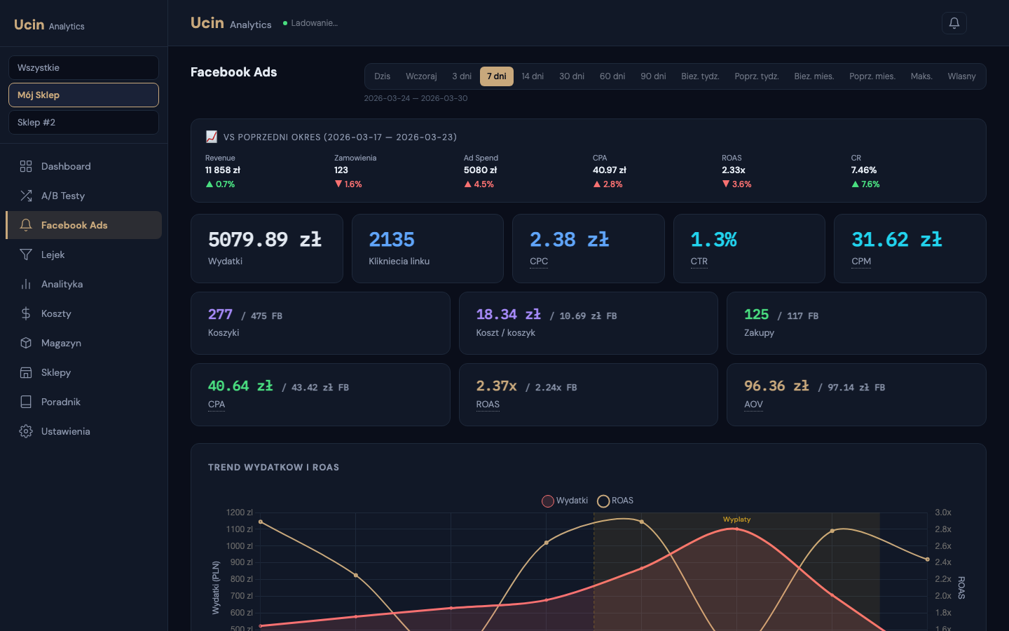 Facebook Ads - wydatki, CPA, ROAS per kampania